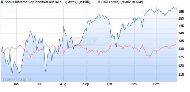 Bonus Reverse Cap Zertifikat auf DAX [UniCredit Ban. (WKN: UG67TA) Chart