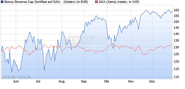 Bonus Reverse Cap Zertifikat auf DAX [UniCredit Ban. (WKN: UG67TB) Chart