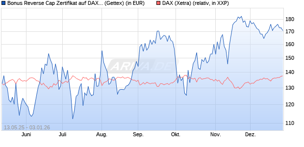 Bonus Reverse Cap Zertifikat auf DAX [UniCredit Ban. (WKN: UG67TC) Chart
