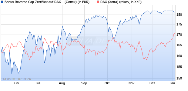 Bonus Reverse Cap Zertifikat auf DAX [UniCredit Ban. (WKN: UG67TD) Chart