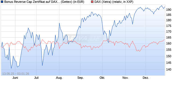 Bonus Reverse Cap Zertifikat auf DAX [UniCredit Ban. (WKN: UG67TF) Chart