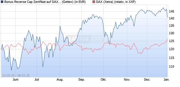 Bonus Reverse Cap Zertifikat auf DAX [UniCredit Ban. (WKN: UG67TG) Chart