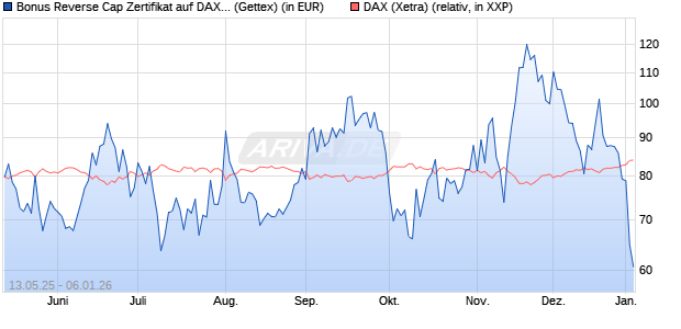 Bonus Reverse Cap Zertifikat auf DAX [UniCredit Ban. (WKN: UG67TH) Chart