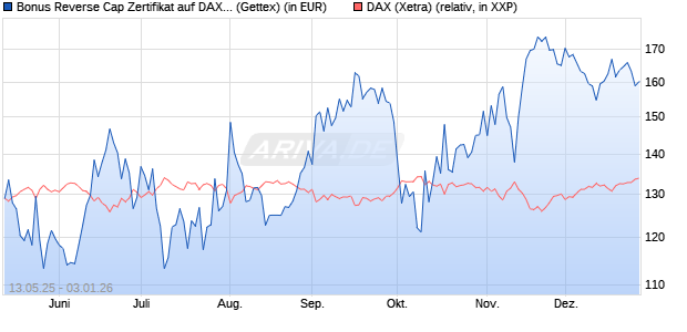 Bonus Reverse Cap Zertifikat auf DAX [UniCredit Ban. (WKN: UG67TK) Chart