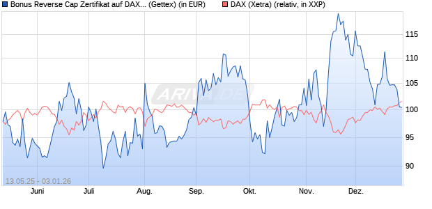 Bonus Reverse Cap Zertifikat auf DAX [UniCredit Ban. (WKN: UG67TM) Chart