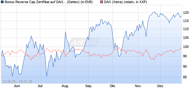 Bonus Reverse Cap Zertifikat auf DAX [UniCredit Ban. (WKN: UG67TS) Chart