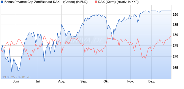 Bonus Reverse Cap Zertifikat auf DAX [UniCredit Ban. (WKN: UG67TT) Chart