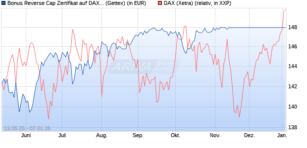 Bonus Reverse Cap Zertifikat auf DAX [UniCredit Ban. (WKN: UG67TV) Chart
