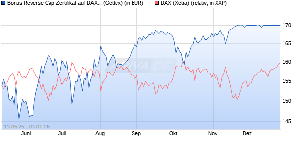 Bonus Reverse Cap Zertifikat auf DAX [UniCredit Ban. (WKN: UG67TW) Chart