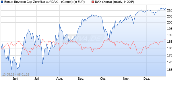 Bonus Reverse Cap Zertifikat auf DAX [UniCredit Ban. (WKN: UG67TY) Chart
