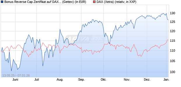 Bonus Reverse Cap Zertifikat auf DAX [UniCredit Ban. (WKN: UG67TZ) Chart