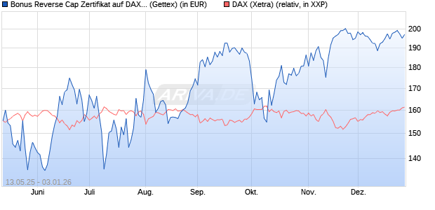 Bonus Reverse Cap Zertifikat auf DAX [UniCredit Ban. (WKN: UG67T0) Chart