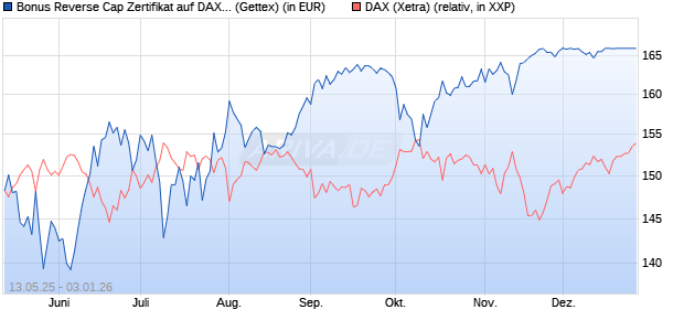 Bonus Reverse Cap Zertifikat auf DAX [UniCredit Ban. (WKN: UG67T3) Chart