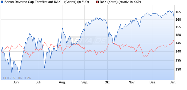 Bonus Reverse Cap Zertifikat auf DAX [UniCredit Ban. (WKN: UG67T4) Chart
