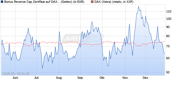 Bonus Reverse Cap Zertifikat auf DAX [UniCredit Ban. (WKN: UG67T5) Chart