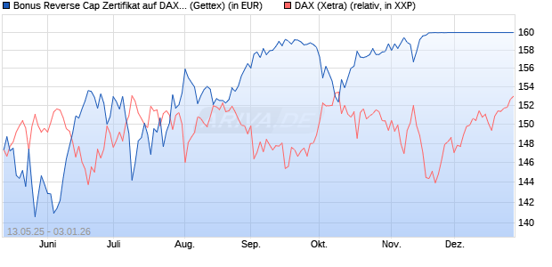 Bonus Reverse Cap Zertifikat auf DAX [UniCredit Ban. (WKN: UG67T6) Chart