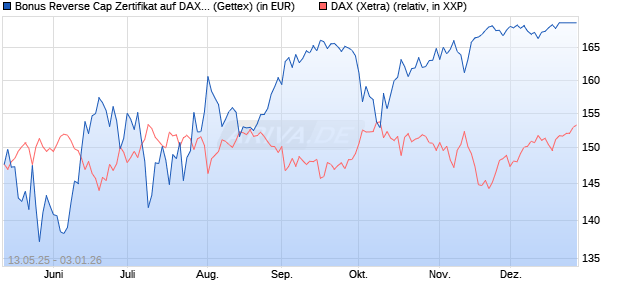 Bonus Reverse Cap Zertifikat auf DAX [UniCredit Ban. (WKN: UG67T7) Chart