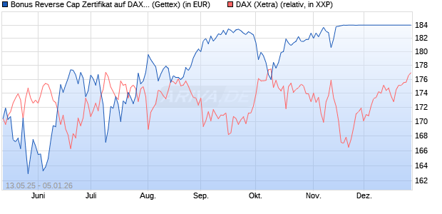 Bonus Reverse Cap Zertifikat auf DAX [UniCredit Ban. (WKN: UG67T8) Chart