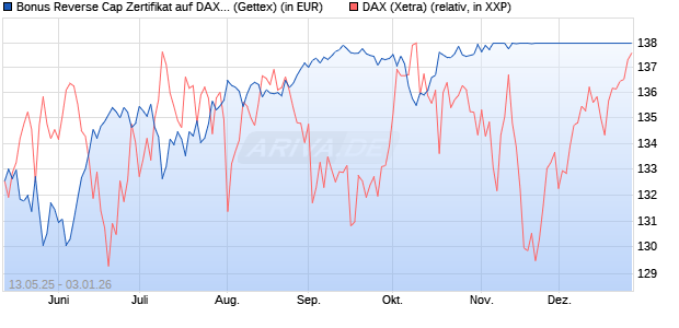 Bonus Reverse Cap Zertifikat auf DAX [UniCredit Ban. (WKN: UG67UA) Chart
