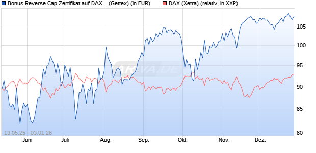 Bonus Reverse Cap Zertifikat auf DAX [UniCredit Ban. (WKN: UG67UE) Chart