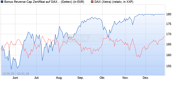 Bonus Reverse Cap Zertifikat auf DAX [UniCredit Ban. (WKN: UG67UF) Chart