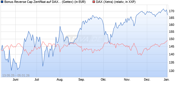 Bonus Reverse Cap Zertifikat auf DAX [UniCredit Ban. (WKN: UG67UG) Chart