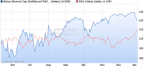 Bonus Reverse Cap Zertifikat auf DAX [UniCredit Ban. (WKN: UG67UH) Chart