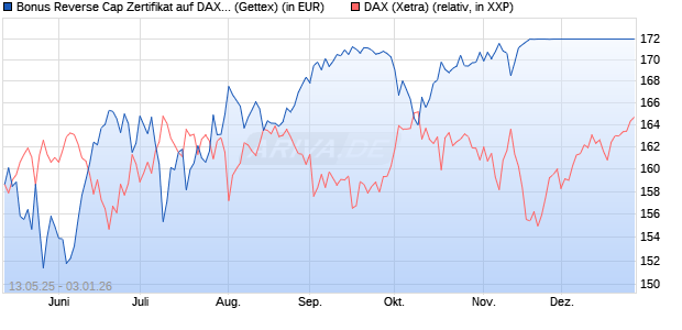 Bonus Reverse Cap Zertifikat auf DAX [UniCredit Ban. (WKN: UG67UJ) Chart