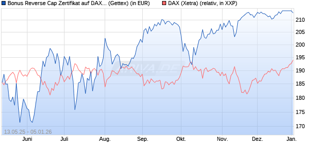 Bonus Reverse Cap Zertifikat auf DAX [UniCredit Ban. (WKN: UG67UK) Chart