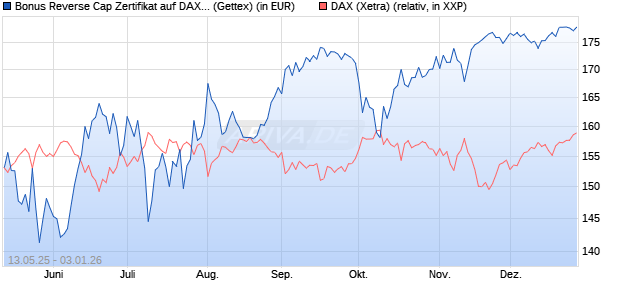 Bonus Reverse Cap Zertifikat auf DAX [UniCredit Ban. (WKN: UG67UM) Chart