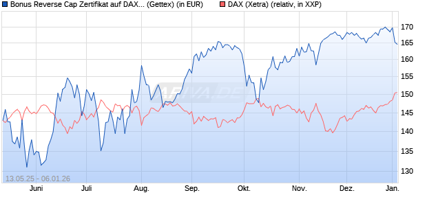 Bonus Reverse Cap Zertifikat auf DAX [UniCredit Ban. (WKN: UG67UN) Chart
