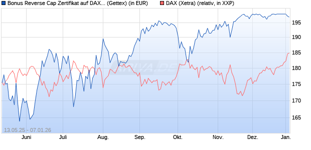 Bonus Reverse Cap Zertifikat auf DAX [UniCredit Ban. (WKN: UG67U0) Chart