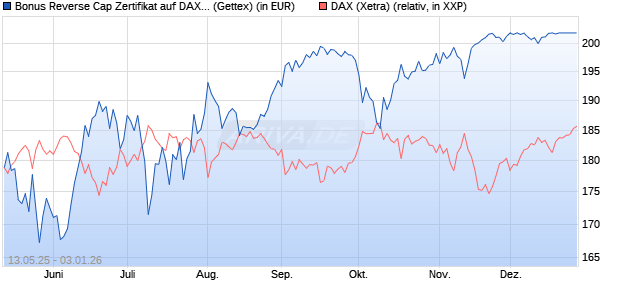 Bonus Reverse Cap Zertifikat auf DAX [UniCredit Ban. (WKN: UG67U1) Chart