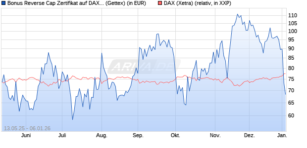 Bonus Reverse Cap Zertifikat auf DAX [UniCredit Ban. (WKN: UG67U2) Chart