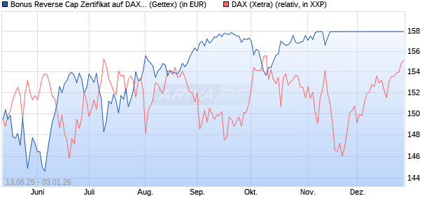 Bonus Reverse Cap Zertifikat auf DAX [UniCredit Ban. (WKN: UG67U3) Chart