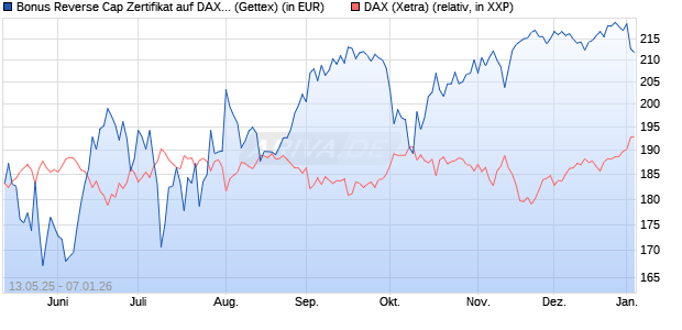 Bonus Reverse Cap Zertifikat auf DAX [UniCredit Ban. (WKN: UG67U4) Chart