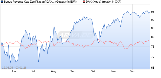 Bonus Reverse Cap Zertifikat auf DAX [UniCredit Ban. (WKN: UG67U5) Chart