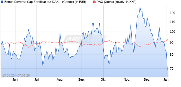 Bonus Reverse Cap Zertifikat auf DAX [UniCredit Ban. (WKN: UG67U6) Chart