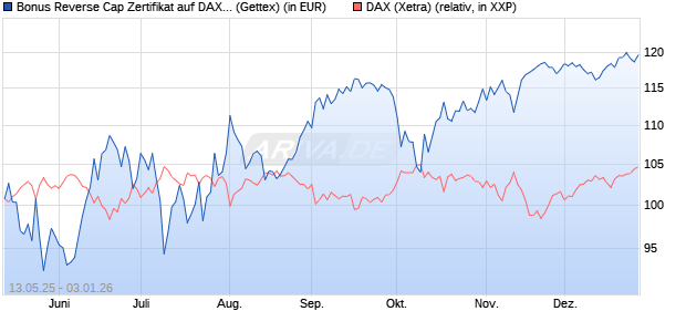 Bonus Reverse Cap Zertifikat auf DAX [UniCredit Ban. (WKN: UG67JS) Chart