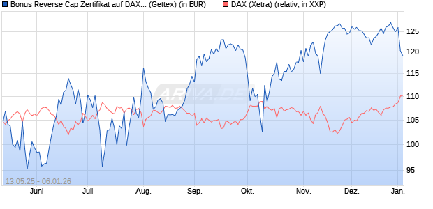 Bonus Reverse Cap Zertifikat auf DAX [UniCredit Ban. (WKN: UG67JU) Chart