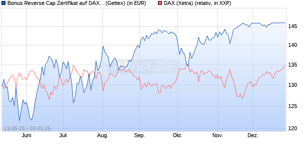 Bonus Reverse Cap Zertifikat auf DAX [UniCredit Ban. (WKN: UG67JV) Chart