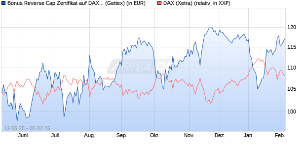 Bonus Reverse Cap Zertifikat auf DAX [UniCredit Ban. (WKN: UG67JY) Chart