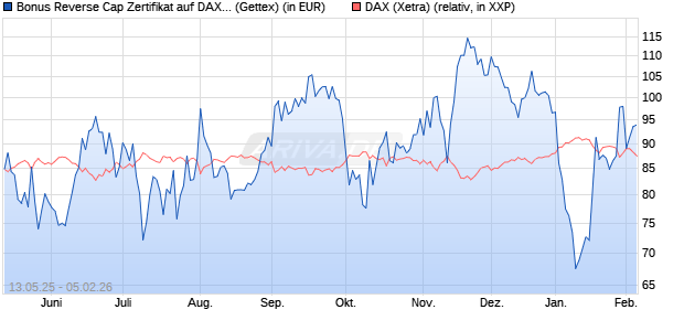 Bonus Reverse Cap Zertifikat auf DAX [UniCredit Ban. (WKN: UG67JZ) Chart