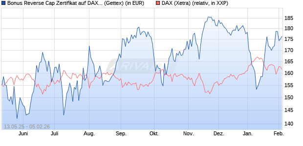 Bonus Reverse Cap Zertifikat auf DAX [UniCredit Ban. (WKN: UG67KA) Chart