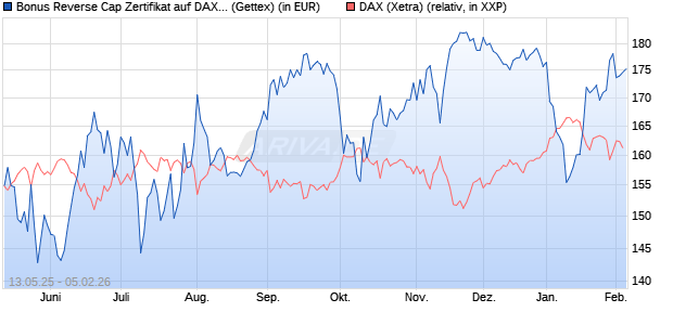 Bonus Reverse Cap Zertifikat auf DAX [UniCredit Ban. (WKN: UG67KC) Chart
