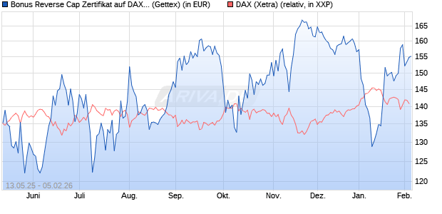 Bonus Reverse Cap Zertifikat auf DAX [UniCredit Ban. (WKN: UG67KD) Chart