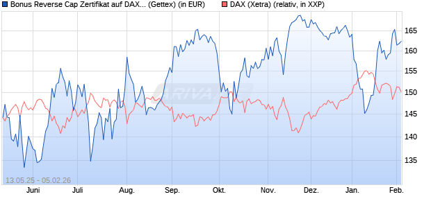 Bonus Reverse Cap Zertifikat auf DAX [UniCredit Ban. (WKN: UG67KE) Chart