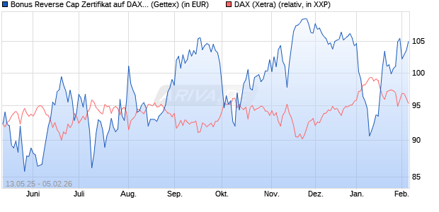 Bonus Reverse Cap Zertifikat auf DAX [UniCredit Ban. (WKN: UG67KG) Chart