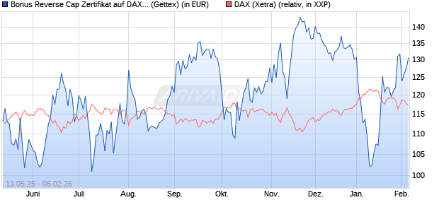 Bonus Reverse Cap Zertifikat auf DAX [UniCredit Ban. (WKN: UG67KL) Chart