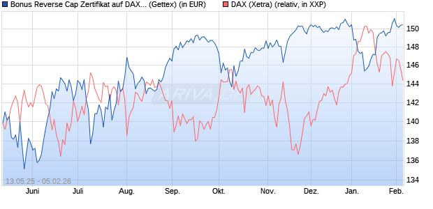 Bonus Reverse Cap Zertifikat auf DAX [UniCredit Ban. (WKN: UG67KM) Chart
